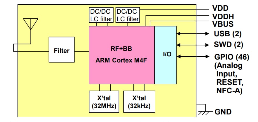 Block Diagram - Kaga FEI BLUETOOTH® Low Energy Modules